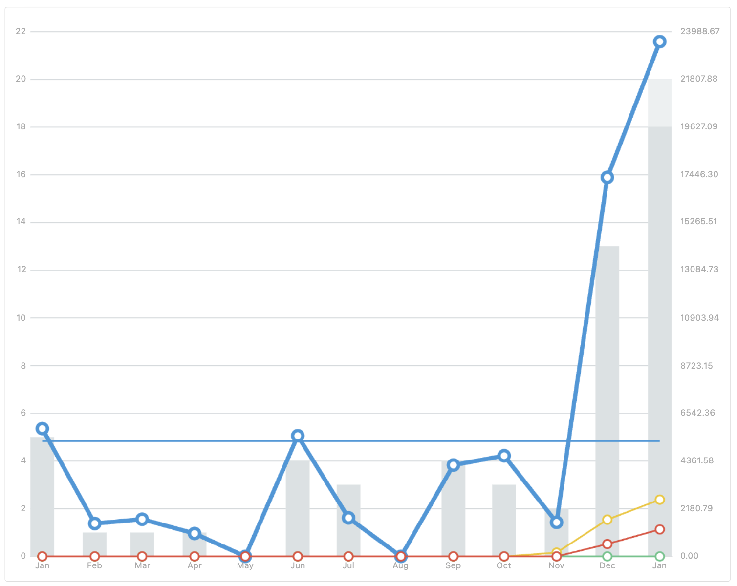 Website 1 Google Ads performance growth chart showing conversion and revenue uplift