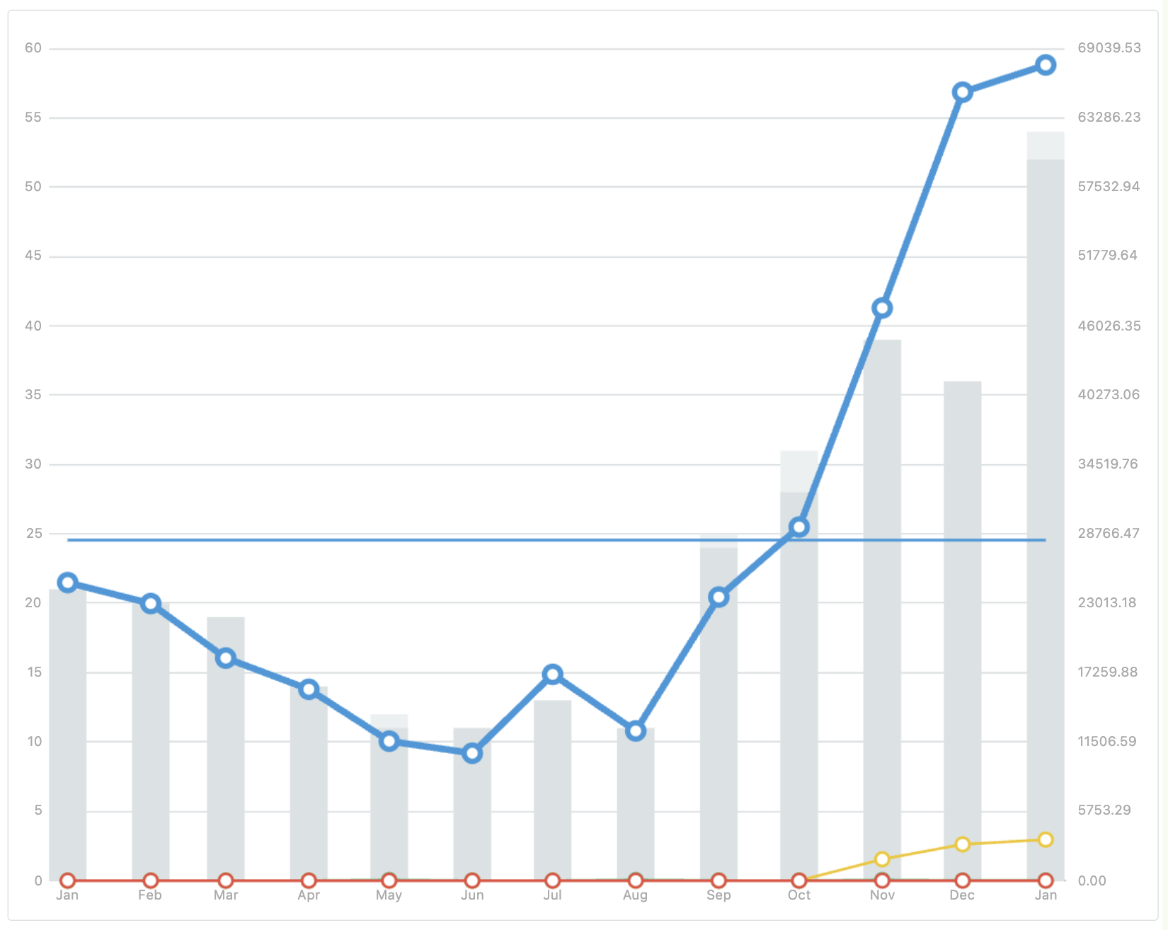 Website 2 Google Ads performance growth chart showing rapid scaling